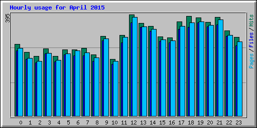 Hourly usage for April 2015