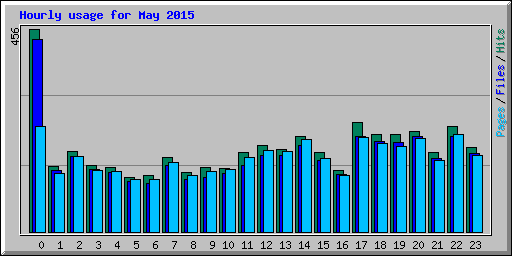 Hourly usage for May 2015