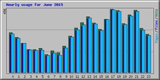 Hourly usage for June 2015