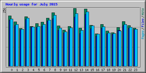 Hourly usage for July 2015