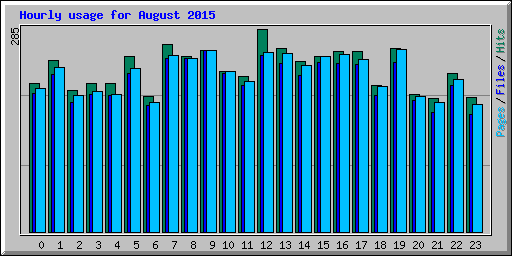 Hourly usage for August 2015