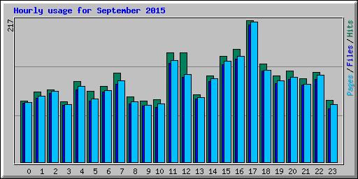 Hourly usage for September 2015