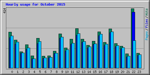 Hourly usage for October 2015