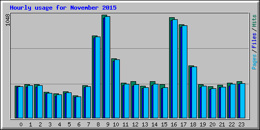 Hourly usage for November 2015