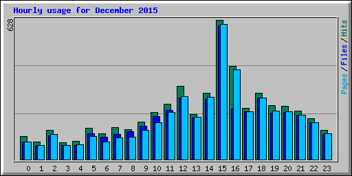 Hourly usage for December 2015