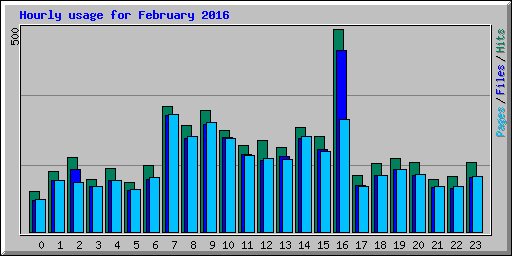 Hourly usage for February 2016