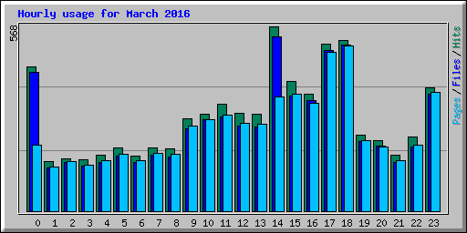 Hourly usage for March 2016