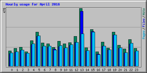 Hourly usage for April 2016