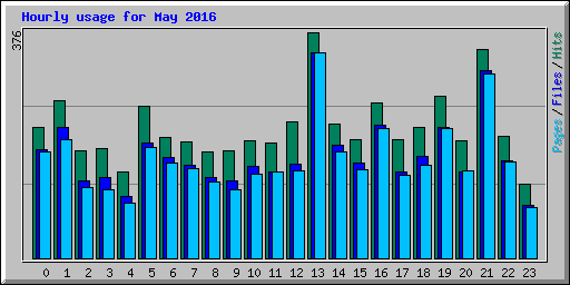 Hourly usage for May 2016