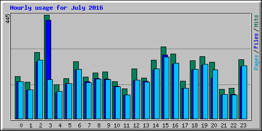 Hourly usage for July 2016