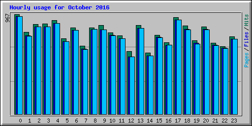 Hourly usage for October 2016