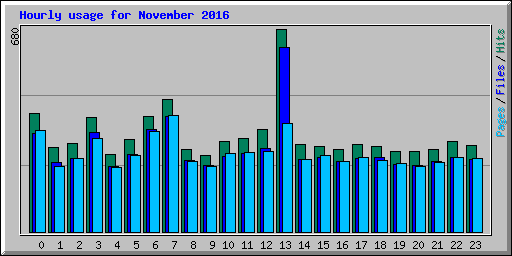 Hourly usage for November 2016