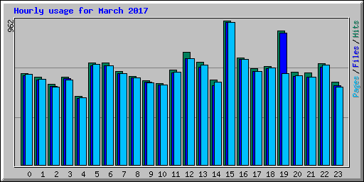 Hourly usage for March 2017