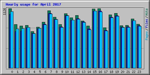 Hourly usage for April 2017