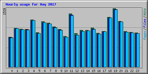 Hourly usage for May 2017