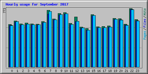 Hourly usage for September 2017