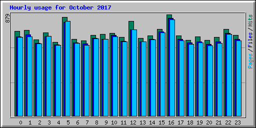 Hourly usage for October 2017