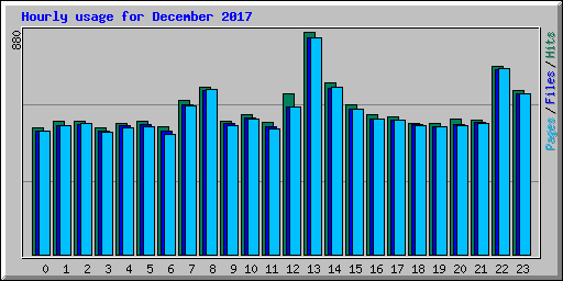 Hourly usage for December 2017