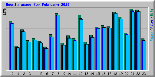 Hourly usage for February 2018