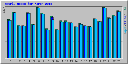 Hourly usage for March 2018