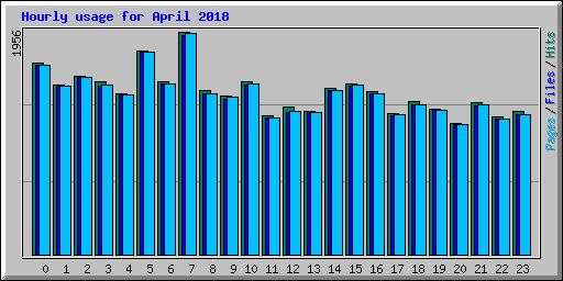 Hourly usage for April 2018