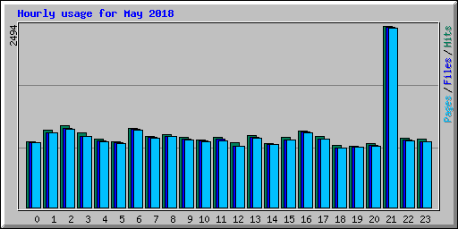 Hourly usage for May 2018