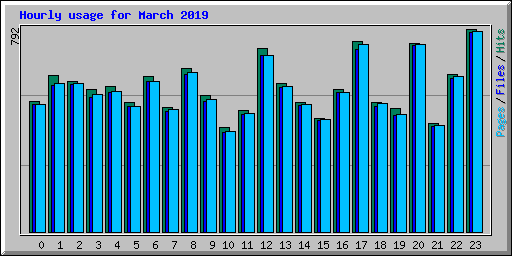 Hourly usage for March 2019