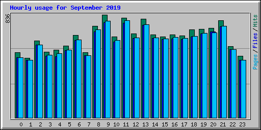 Hourly usage for September 2019