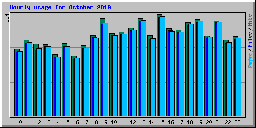 Hourly usage for October 2019