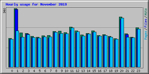 Hourly usage for November 2019