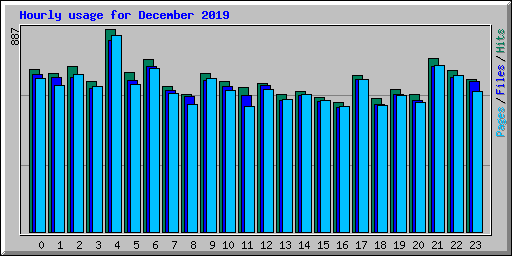 Hourly usage for December 2019