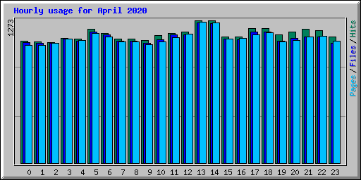 Hourly usage for April 2020