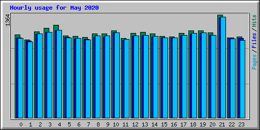 Hourly usage for May 2020