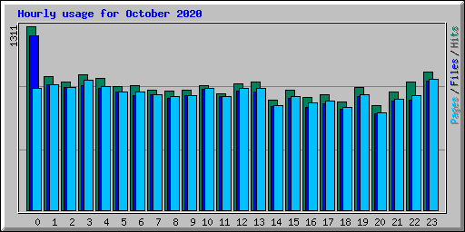 Hourly usage for October 2020