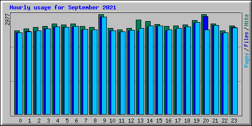 Hourly usage for September 2021