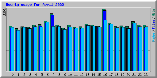 Hourly usage for April 2022