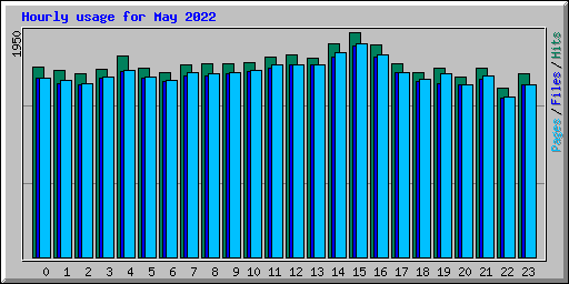 Hourly usage for May 2022