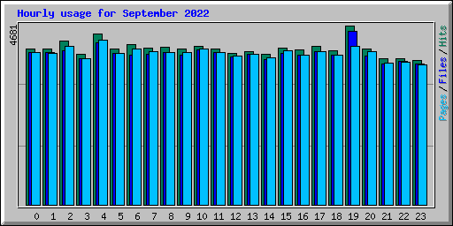 Hourly usage for September 2022