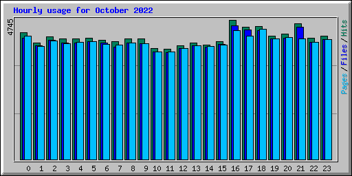 Hourly usage for October 2022