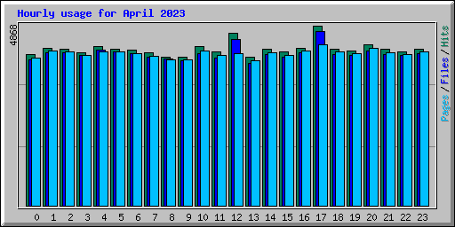 Hourly usage for April 2023