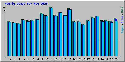Hourly usage for May 2023