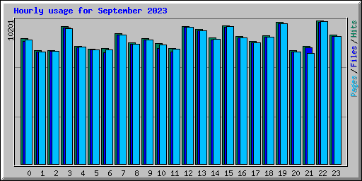 Hourly usage for September 2023