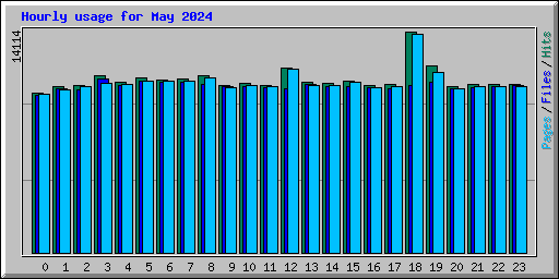 Hourly usage for May 2024