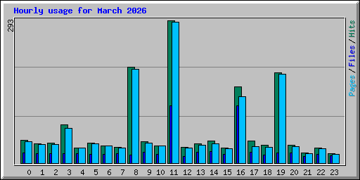Hourly usage for March 2026