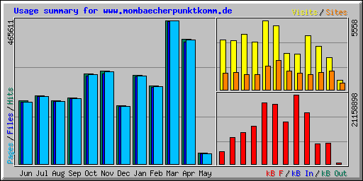 Usage summary for www.mombaecherpunktkomm.de
