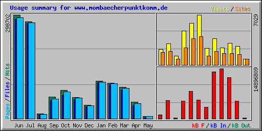 Usage summary for www.mombaecherpunktkomm.de